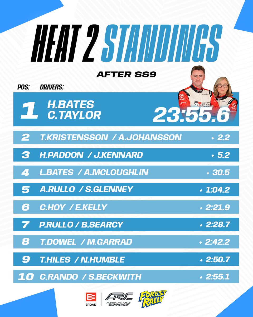A look at the top 10 following the first three Heat 2 stages of the Forest Rally!