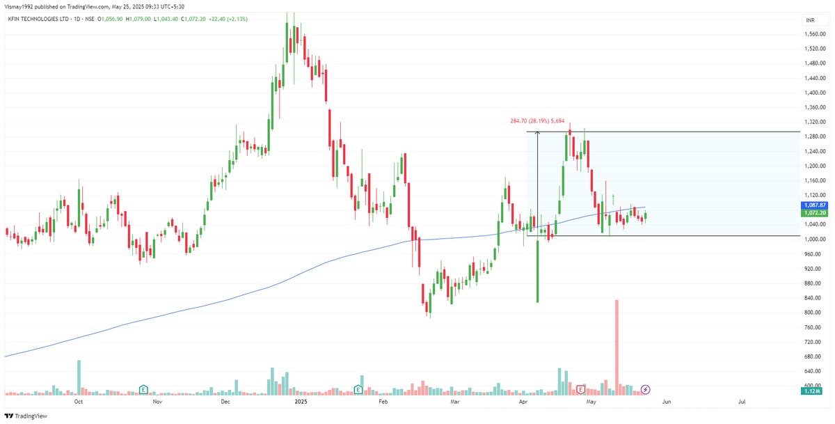 visloriya's tweet image. KFINTECH
V20 pattern active ⚡
Consolidating at 200-Day MA 
Any time rocket 🚀
 Target: ₹1295
#StockMarket  #kfintech @TheVivekSinghal
