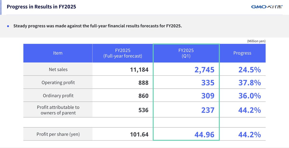 bhaddhadon's tweet photo. We’re so back $3633.T #gmopepabo #pepabo
All segments look healthy. Progress better than promised.
Sales 11-12 Bn. Operating profit 0.8-1.3 Bn. Market cap 8Bn. https://t.co/fqjoJ03lPW