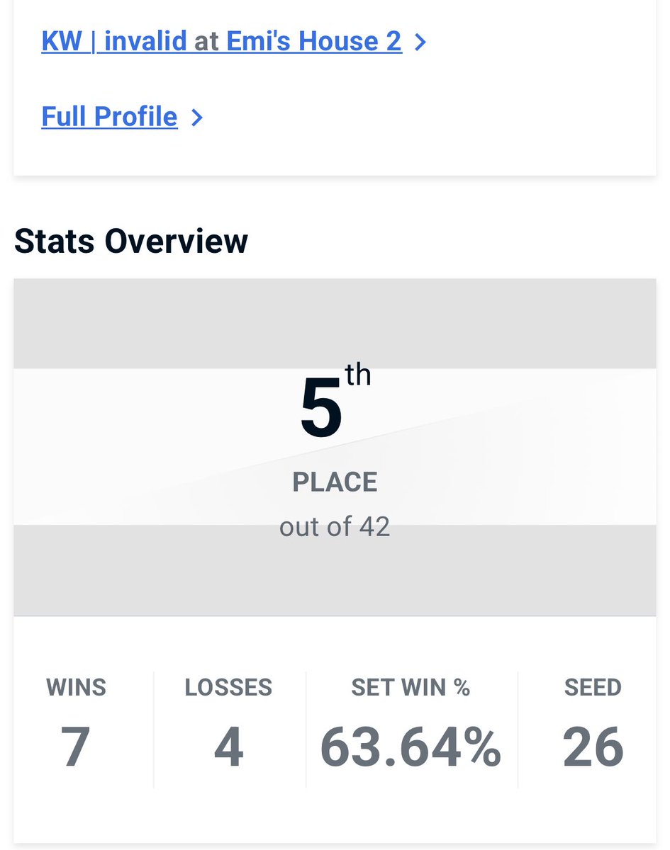 5th at Emi’s house 2
Did fine in RR pools to then went off in main bracket 
Ggs to everyone I played!