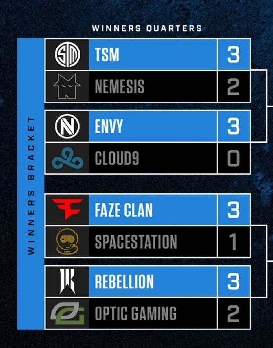 Seeing how the top 4 seeds start champ bracket on the same side is crazy. This event has been insane.