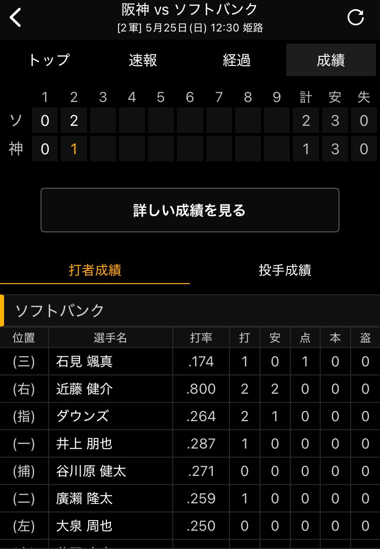 ryouchi's tweet photo. 8割バッター近藤健介さん爆誕
#sbhawks https://t.co/QIV2GgW1Ba