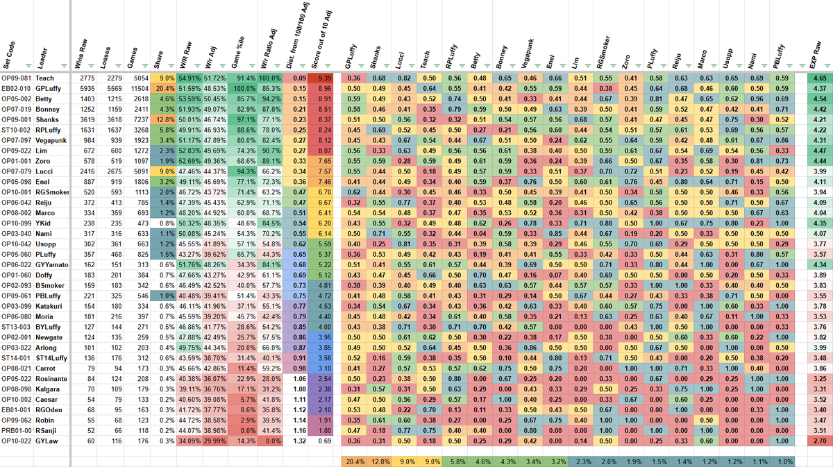SakuraKingdomOP's tweet photo. EB02 Week 2 (5/16-5/22) By The Data
Scroll thru for tier list, rolling score averages, and meta shares!
(Methodology/info at the bottom of the ๐งต)
#onepiececardgame #opcg #onepiecetcg #eb02 https://t.co/radTytwWmd
