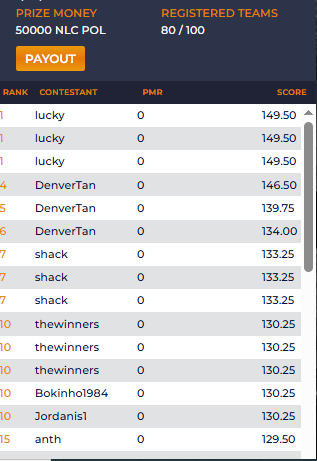 LUCKY  sweeps first second and third today in the 5/24 contest while DENVERTAN almost makes it back-to-back wins #dfs2025 #dsf play at nocostfantasysports.com
