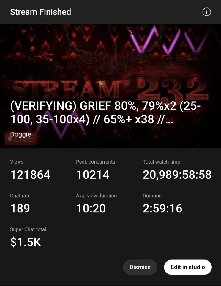 What a day bro. 10K viewer peak is something I never thought I would see on a Geometry Dash stream. The consistency was just ridiculous too (6 GREAFER ATTEMPTS 1 TACOS). Sadly I couldn't deliver a 3rd top 1 verification today, but damn I can't complain.