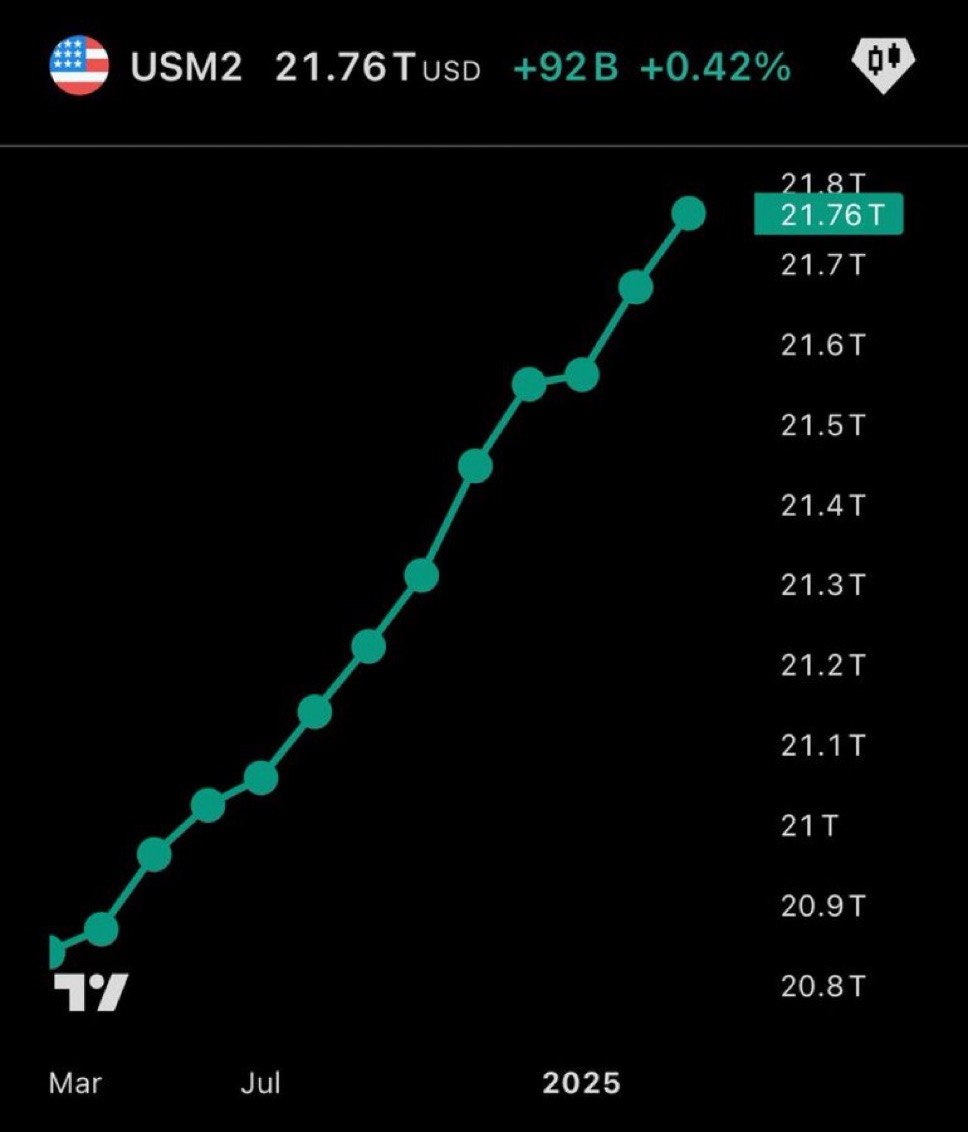 🇺🇸 U.S. money supply is going parabolic.

#Bitcoin will follow!