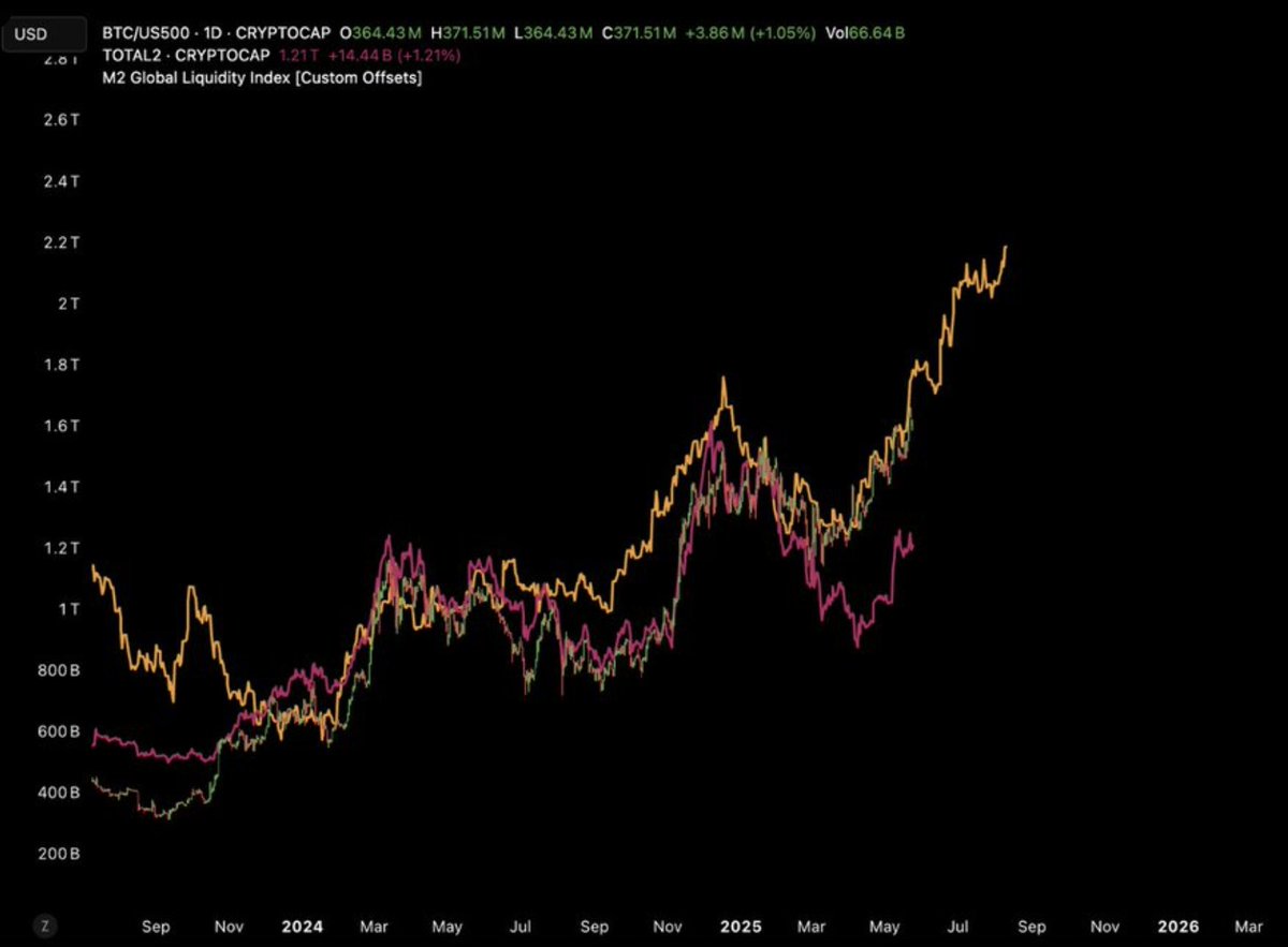 tyzon_v's tweet photo. BLINK &amp; YOU'LL MISS IT 😥

The Global Liquidity is exploding....
...
Bitcoin will follow 
...
Altcoins will 100x https://t.co/R0dLt98zhh