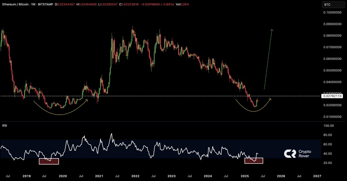 $ETH is still undervalued...