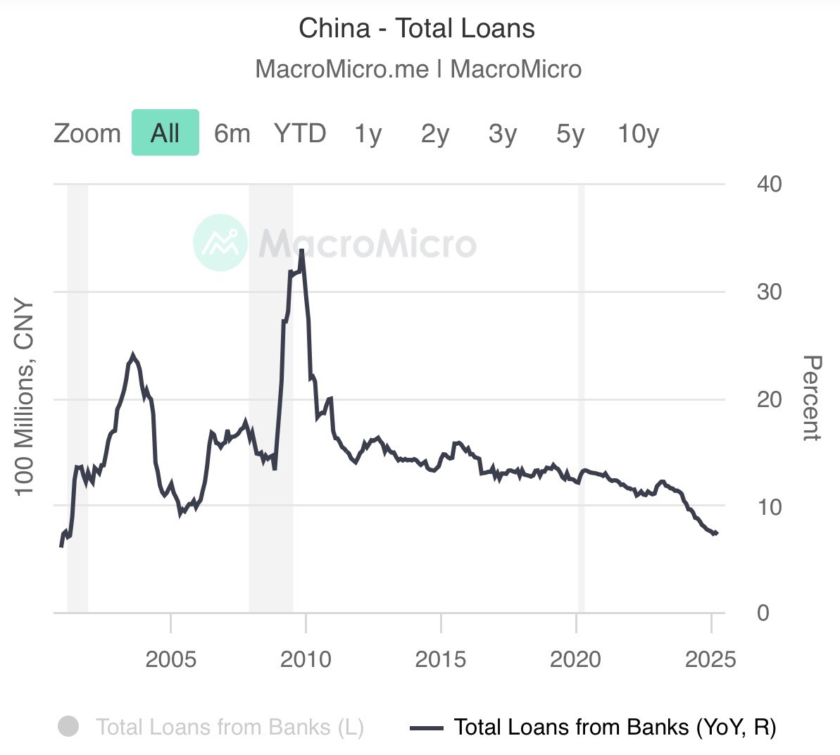 🚨 BREAKING: "Cina: Aumento del 7,23% nei Prestiti Bancari a Maggio 2025, Ma Resta Vicino ai Minimi Storici"