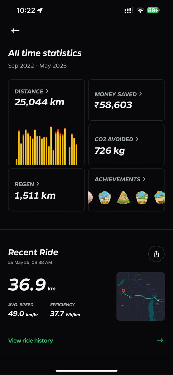 JitendraBhar1's tweet photo. @OlaElectric In ride journeys it’s showing total distance 25044 km only and in scooters info it’s showing 31585 km 

Can you explain why ?
@OlaElectric 
@bhash https://t.co/mD79ipJXxB
