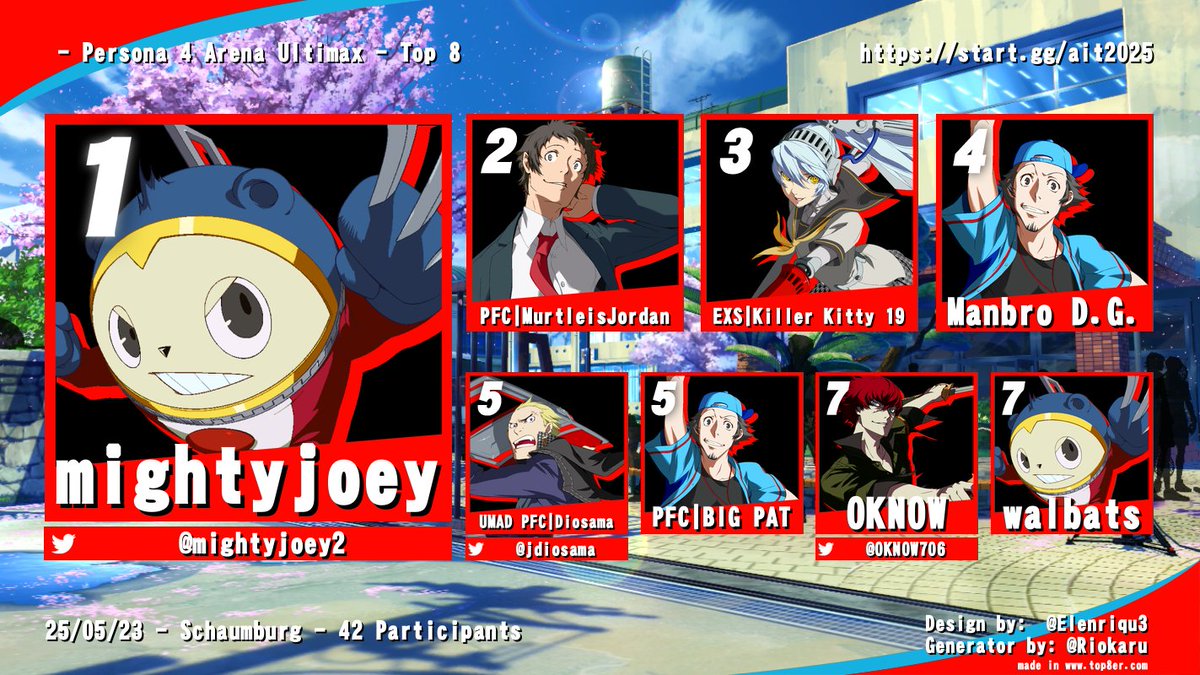 FightPersona's tweet photo. Congratulations once again to our All In Together 2025 finalists at #COMBOBREAKER! Thank you to AIT and CB for welcoming us back again!

🥇 @mightyjoey2 
🥈 @MagatsuJordyne 
🥉 Killer Kitty 19
4⃣ Nezo
5⃣ @jdiosama / @PAT_HUGE 
7⃣ @OKNOW706 / walbats

#p4u2 #p4au #ait2025 #CB2025 https://t.co/ZWCc3Yi1e4