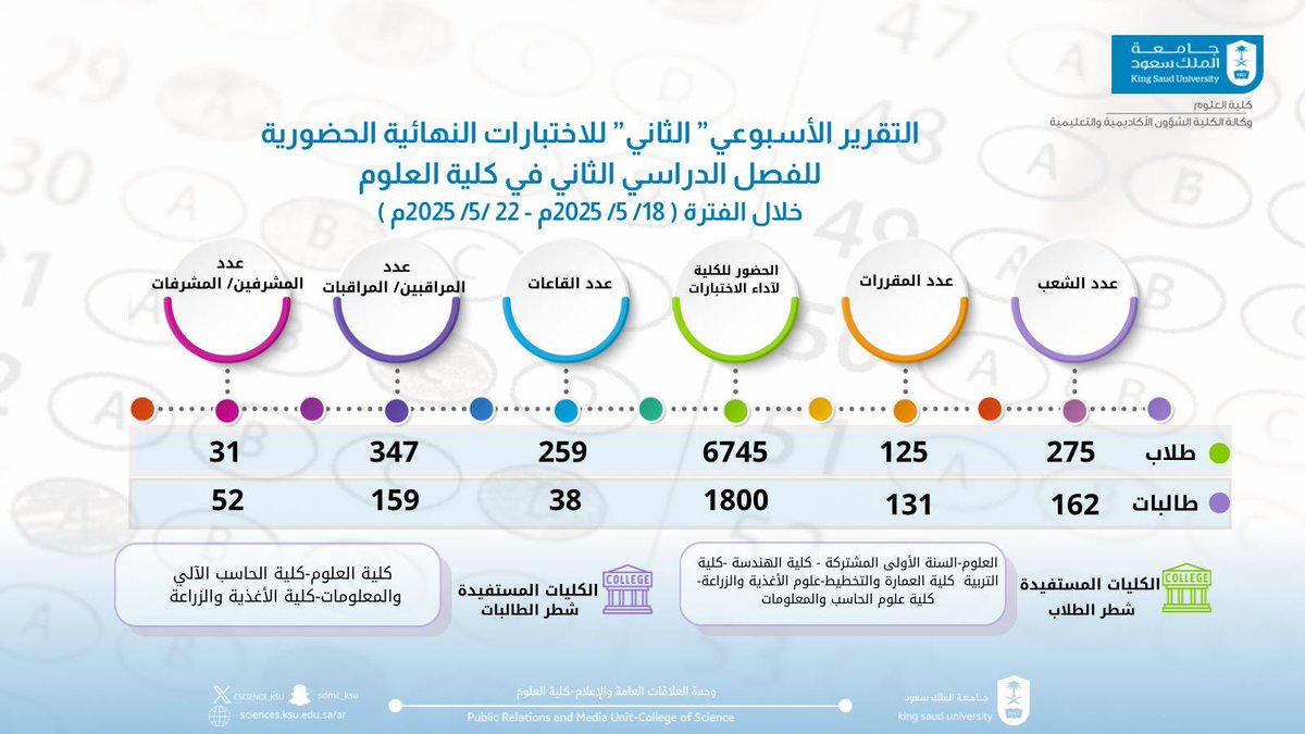 كلية العلوم-جامعة الملك سعود (@cscience_ksu) on Twitter photo #إحصائية
تقرير الأسبوع الثاني عن أداء الاختبارات الحضورية النهائية للفصل الدراسي الثاني للعام الجامعي 1446هـ بـ #كلية_العلوم.
<a href="/_KSU/">جامعة الملك سعود</a>
<a href="/KSU_FC/">المدينة الجامعية للطالبات</a>
<a href="/PYdeanship/">السنة الأولى المشتركة</a> #إحصائية
تقرير الأسبوع الثاني عن أداء الاختبارات الحضورية النهائية للفصل الدراسي الثاني للعام الجامعي 1446هـ بـ #كلية_العلوم.
<a href="/_KSU/">جامعة الملك سعود</a>
<a href="/KSU_FC/">المدينة الجامعية للطالبات</a>
<a href="/PYdeanship/">السنة الأولى المشتركة</a>