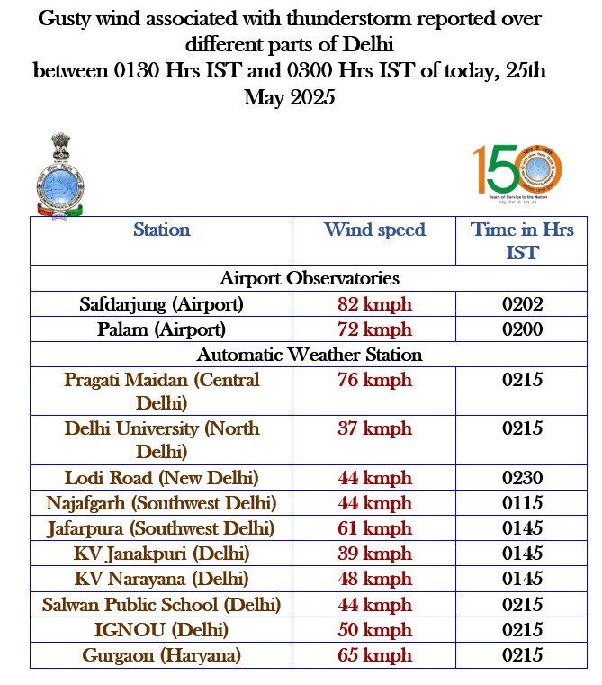 India Meteorological Department (@indiametdept) on Twitter photo Gusty wind associated with thunderstorm reported over different parts of Delhi between 0130 Hrs IST and 0300 Hrs IST of today, 25th May 2025
#IMD #Weatherupdate #mausam #Delhi #delhiweather #winds
<a href="/moesgoi/">MoES GoI</a> <a href="/ndmaindia/">NDMA India | राष्ट्रीय आपदा प्रबंधन प्राधिकरण 🇮🇳</a> <a href="/DDNational/">Doordarshan National दूरदर्शन नेशनल</a> <a href="/airnewsalerts/">All India Radio News</a> Gusty wind associated with thunderstorm reported over different parts of Delhi between 0130 Hrs IST and 0300 Hrs IST of today, 25th May 2025
#IMD #Weatherupdate #mausam #Delhi #delhiweather #winds
<a href="/moesgoi/">MoES GoI</a> <a href="/ndmaindia/">NDMA India | राष्ट्रीय आपदा प्रबंधन प्राधिकरण 🇮🇳</a> <a href="/DDNational/">Doordarshan National दूरदर्शन नेशनल</a> <a href="/airnewsalerts/">All India Radio News</a>