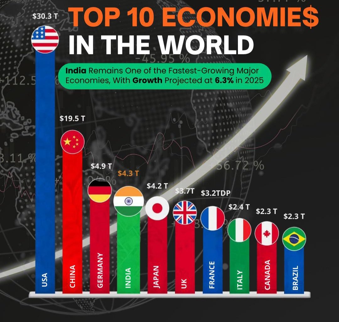 What a great news! India is now 4 trillion economy, becoming world's 4th largest, surpassing Japan.