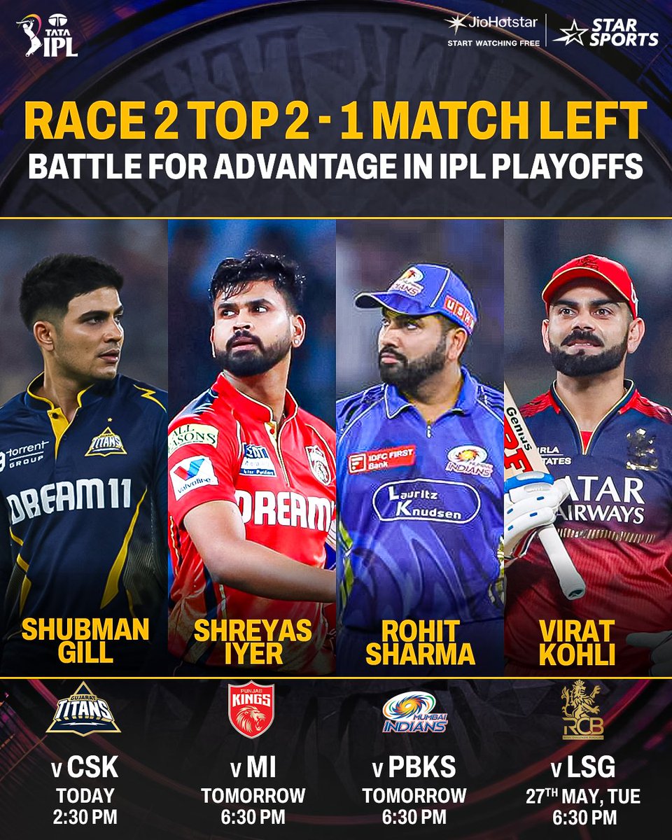 Star Sports (@starsportsindia) on Twitter photo ๐ฐ ๐ง๐ผ๐ฝ ๐ง๐ฒ๐ฎ๐บ๐, ๐ฎ ๐ง๐ผ๐ฝ ๐ฆ๐ฝ๐ผ๐๐, ๐ญ ๐๐ฎ๐๐ ๐๐ต๐ฎ๐ป๐ฐ๐ฒ
GT, PBKS, RCB, MI - They are in the Playoffs, but they want a Top 2 Spot because it gives them a huge advantage in the IPL Playoffs
๐ one win in Qualifier 1 and straight into the IPL Final ๐คฉ
๐ or a second ๐ฐ ๐ง๐ผ๐ฝ ๐ง๐ฒ๐ฎ๐บ๐, ๐ฎ ๐ง๐ผ๐ฝ ๐ฆ๐ฝ๐ผ๐๐, ๐ญ ๐๐ฎ๐๐ ๐๐ต๐ฎ๐ป๐ฐ๐ฒ
GT, PBKS, RCB, MI - They are in the Playoffs, but they want a Top 2 Spot because it gives them a huge advantage in the IPL Playoffs
๐ one win in Qualifier 1 and straight into the IPL Final ๐คฉ
๐ or a second