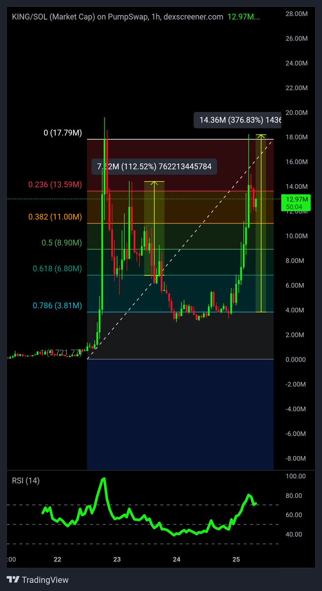 $KING

The first correction respected the 0.6 Fibonacci level, resulting in a +112% move from that zone.

Price then entered a deeper correction phase.

The next rebound started at the 0.7 Fibonacci level, delivering a +376% gain.

Clear price reactions to key Fibonacci