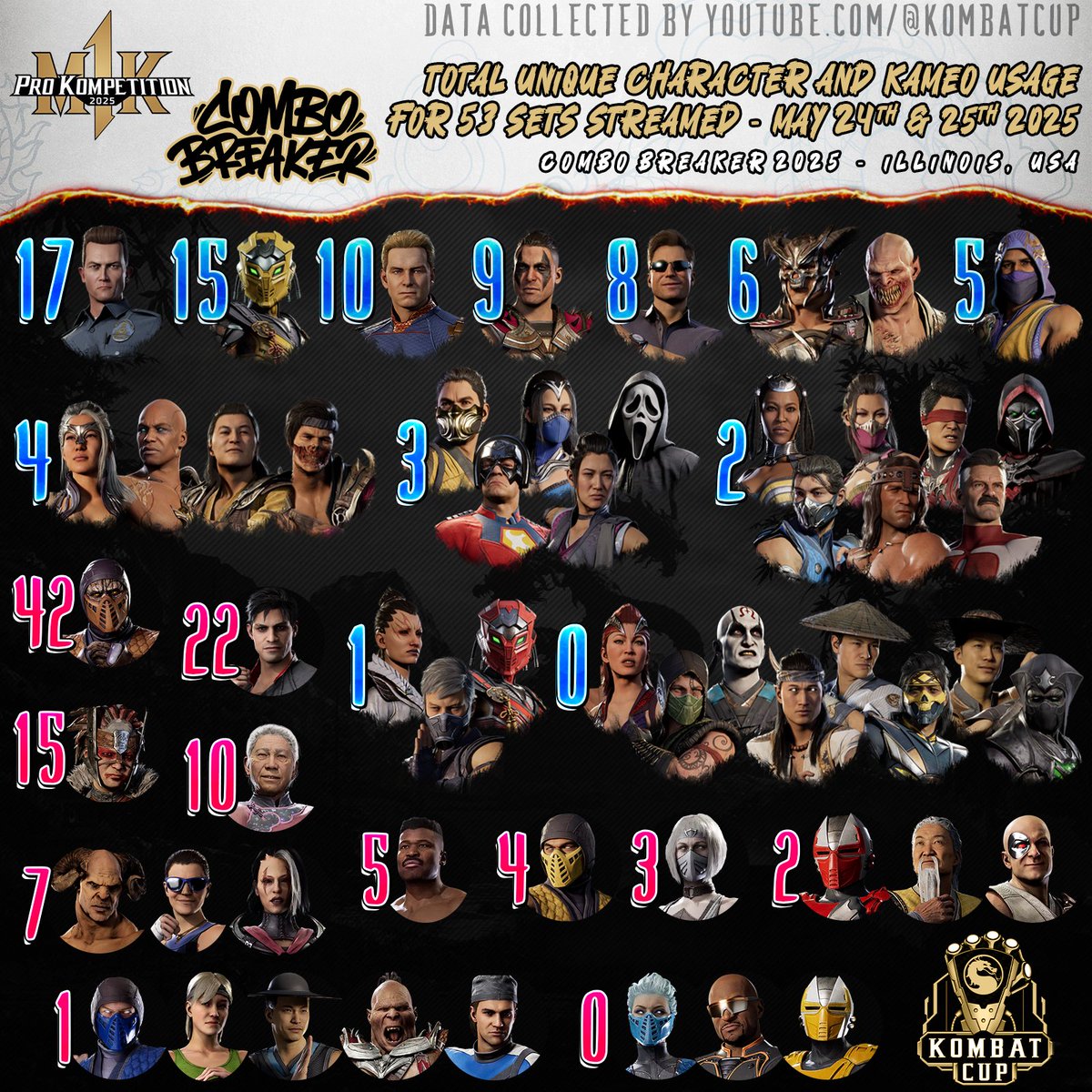 #MK1ProKompetition Combo Breaker 2025 Total Character / Kameo Usage For All Sets Streamed #MortalKombat1

🫡youtube.com/@KombatCup

(# 𝘪𝘴 𝘶𝘯𝘪𝘲𝘶𝘦 𝘴𝘦𝘭𝘦𝘤𝘵𝘦𝘥 𝘱𝘦𝘳 𝘱𝘭𝘢𝘺𝘦𝘳 𝘦𝘢𝘤𝘩 𝘴𝘦𝘵, 𝘯𝘰 𝘥𝘶𝘱𝘭𝘪𝘤𝘢𝘵𝘦 𝘴𝘦𝘭𝘦𝘤𝘵𝘪𝘰𝘯 𝘥𝘶𝘳𝘪𝘯𝘨 𝘴𝘢𝘮𝘦 𝘴𝘦𝘵)