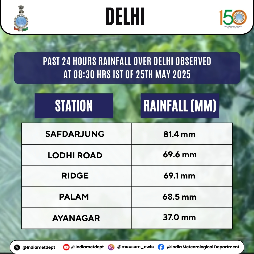 India Meteorological Department (@indiametdept) on Twitter photo Past 24 hours rainfall over Delhi observed at 08:30 hrs IST of 25th May 2025
#rainfall #delhi #delhiweather #delhirain #imd #imdweather #mausam
<a href="/moesgoi/">MoES GoI</a> <a href="/ndmaindia/">NDMA India | राष्ट्रीय आपदा प्रबंधन प्राधिकरण 🇮🇳</a> <a href="/DDNational/">Doordarshan National दूरदर्शन नेशनल</a> <a href="/airnewsalerts/">All India Radio News</a> Past 24 hours rainfall over Delhi observed at 08:30 hrs IST of 25th May 2025
#rainfall #delhi #delhiweather #delhirain #imd #imdweather #mausam
<a href="/moesgoi/">MoES GoI</a> <a href="/ndmaindia/">NDMA India | राष्ट्रीय आपदा प्रबंधन प्राधिकरण 🇮🇳</a> <a href="/DDNational/">Doordarshan National दूरदर्शन नेशनल</a> <a href="/airnewsalerts/">All India Radio News</a>