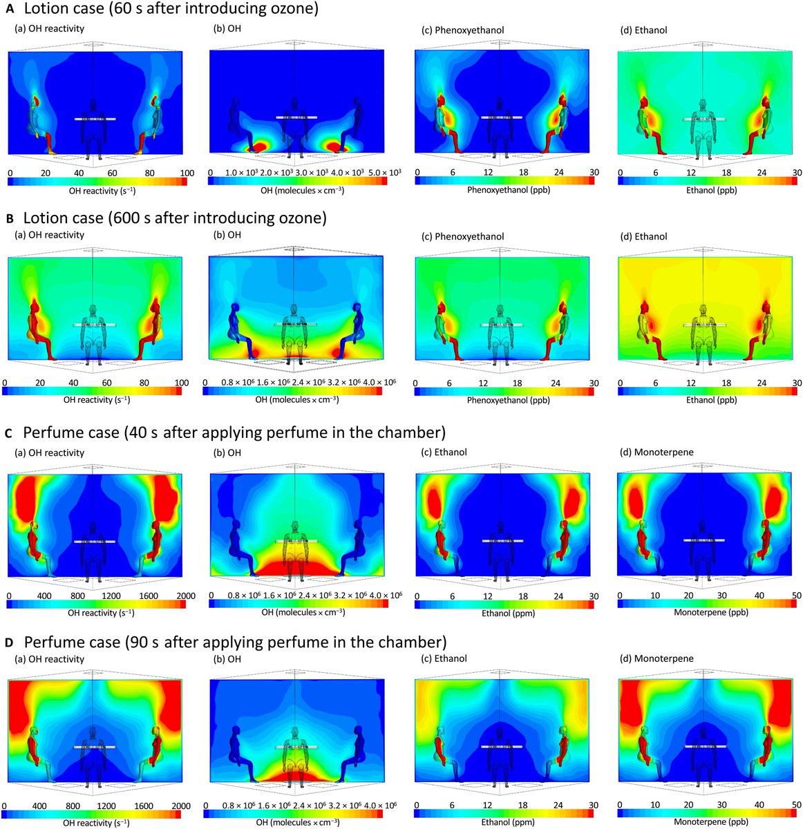 Personal care products such as lotion and perfume can repress the human oxidation field—a beneficial chemical microenvironment formed around the body’s surface that helps protect it from volatile organic compounds—new research finds. scim.ag/4kphl22
via <a href="/ScienceAdvances/">Science Advances</a>
