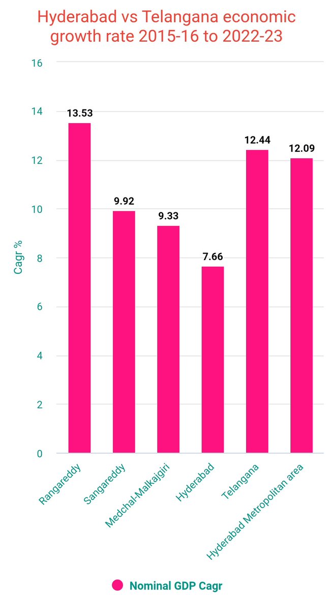 Bodybalram's tweet image. #Telangana has grown at a Cagr of 12.44 between 2015-16 to 2022-23
During the same period #Hyderabad metro area has grown at 12.09 due to which it&apos;s share down to 50.4 in 2022 from 51.7 in 2015
Only #Rangareddy managed to grow above state average
@AskPerplexity your opinion?
