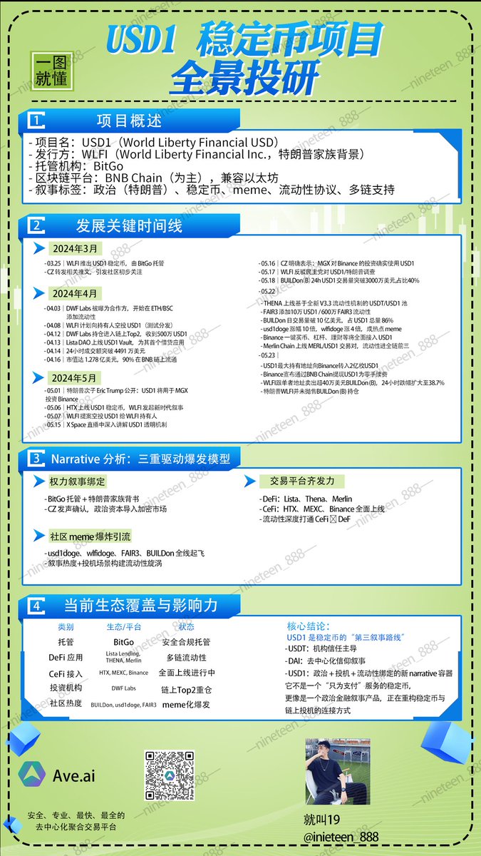 📘 一图看懂：USD1 稳定币项目全景投研

🗓️ 数据截至：2025 年 5 月 23 日

📍聚焦热点 · 把握 Narrative

✅ <a href="/binance/">Binance</a>  等平台的支持，<a href="/cz_binance/">CZ 🔶 BNB</a> 助推 USD1 成为市场核心叙事之一 

✅ USD1 是由特朗普家族相关项目 @worldlibertyf（WLFI）推出的稳定币，自上线以来快速引爆市场情绪

本文全面梳理