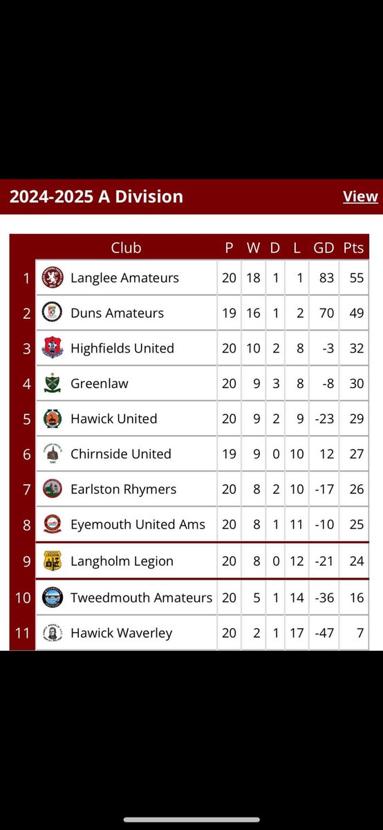 🟡🔵Langholm 5-1 HUFC 🟡🔵

The team fell to a 5-1 defeat at Langholm to end our first season in the A division. After back to back promotions we see ourselves finish in 3rd place which we see as a fantastic achievement for the club. End of season golf and awards next weekend.
