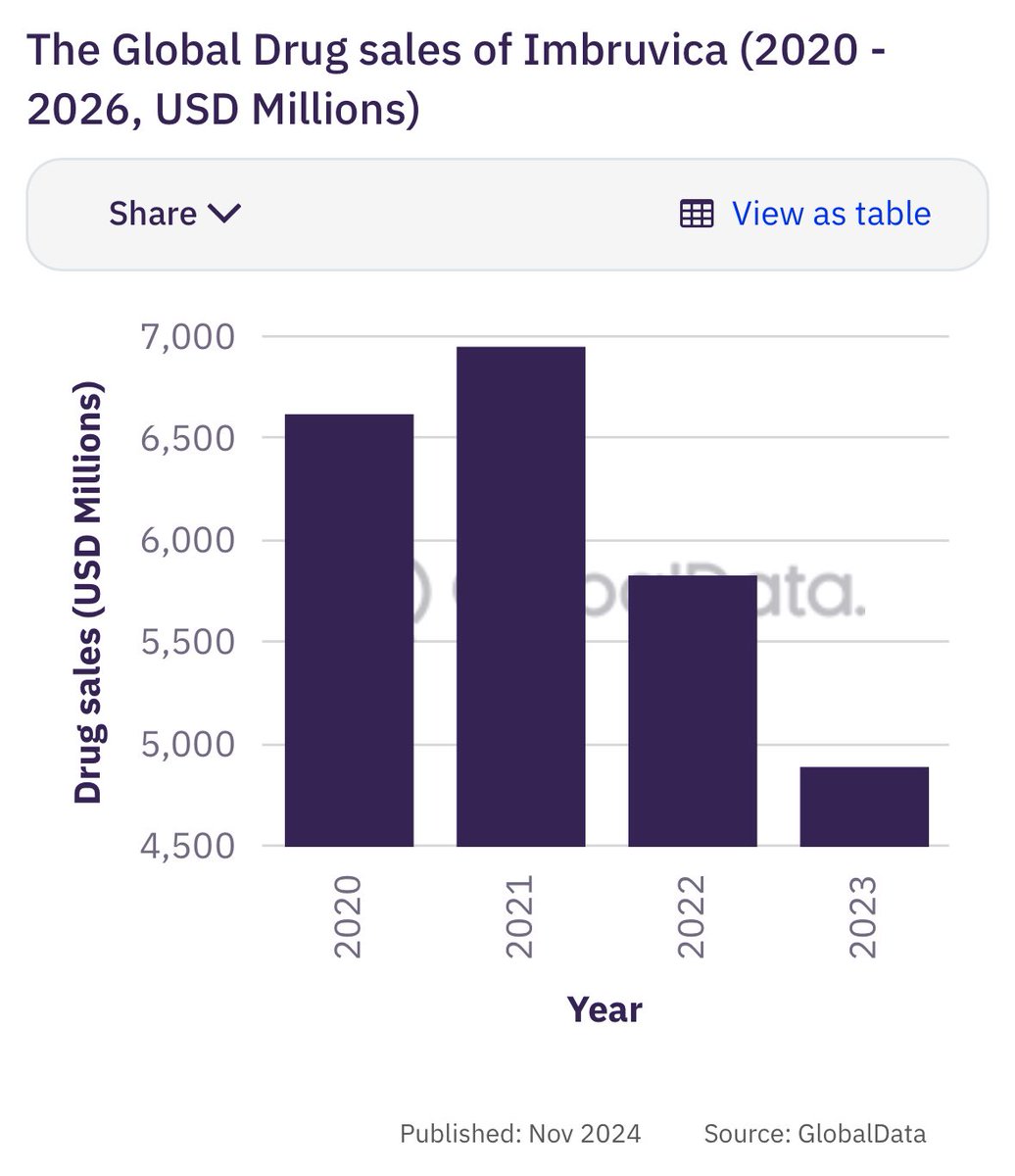 RAH00084's tweet photo. Pharmacyclics was acquired by AbbVie for $21Bn in 2015.

Sales of Imbruvica are now taking a hit from BeiGene’s drug, Brukinsa. It happens. It’s pharma. Pharmacyclics did x200 from its low for these projected sales.

#AVCT can too. It’s not the stretch it appears if you understand preCISION.

Here’s just one (actually quite conservative) route:

➡️ AVA6000 replaces the benchmark (which is currently a cocktail of drugs) in salivary gland cancer (SGC) and runs £400m sales pa in 3/4 years (assume pharma pay x4 for those sales in said indication), £1.6Bn. Beating the benchmark now “very likely” according to the CEO. Avacta could be billing its entire current market cap in yearly SGC sales in 2027/8.

➡️ AVA6000 replaces doxorubicin in the Keynote 522 regimen (which is Keytruda plus doxorubicin) in triple negative breast cancer (TNBC) and runs £750m sales pa in 5/6 years (assume pharma pay x5 for those sales in TNBC), £3.75Bn.

➡️ AVA6000 replaces the benchmark in soft tissue sarcoma (currently, doxorubicin). Assume £200m pa sales in 4/5 years. Assume pharma pay x4 those sales, £800m.

➡️ AVA6103 works in human just as it has in pre-clinical studies to date. That would make it a genuine blockbuster. Assume just £2Bn pa sales (which would be very conservative if it works in human and produces the same type of complete responses as seen in animals to date). For perspective, Enhertu (the ADC) is forecast to bill £10Bn in a single year come 2030. Assume x5 future sales of £2Bn.  That’s £10Bn.

➡️ preCISION can be applied to nearly any warhead (assuming AVA6103 repeats what has been seen with AVA6000 that’s very likely possible). That platform would be worth an eyewatering amount. But let’s conservatively call it £2Bn. And throw in the rest of the future pipeline (AVA7103) at zero value. As soon as AVA6103 shows replication in human is possible, the game changes again.

Assume AVCT retain everything and have 600m on issue (rather than 500m if they go down the partnership route)

£18Bn / 600m = £30 per share.

That’s c.x100 from today’s SP.

Could quite easily be north of £20Bn with total issuance closer to 500m than 600m, if done right.

The market currently assumes a <1% chance of all these events happening. If you assume it’s about 7.5%, that’s 225p per share.

However that shackles AVA6000’s chance of success to AVA6103’s which is not fair.

Just a 51% chance of success for AVA6000 in salivary gland cancer is worth 222p today (valuing everything else at zero).

Recall, Alastair Smith was able to fund preCISION at 50p, without a cornerstone investor(!) We now have another year of data and require 80% to get back to this placing price. The market has gone absolutely mad as the data goes from strength to strength.

If the board’s financial ambition for shareholders matched their excitement for preCISION, AVCT would be viewed through a very different prism today.

Case in point: what’s ‘the beast’…. ‘that dent  in cancer I’ve been looking for’ actually worth?

“Oh about £2-4m”… this patently from someone who cares a lot more about “the dent” than shareholders’ equity. Which is fine, it’s just not a logical value to place on such ambition.

Perceptions matter. AVA6000 is not just another P1b drug. It’s disruption of a multiple billion dollar landscape, with the ability to attach the IP to almost anything.

That’s a lot more exciting than anything Pharmacyclics ever owned.

The difference is Pharmacyclics had a Bob Duggan. The man who sold cookies and everyone ridiculed for not being cut from the same Big Pharma cloth.

He then went and did it all again with Summit Therapeutics. Not a scientist. Just a very hungry, deeply commercial man with a plan.

I suspect there’s a lesson in the Bob Duggan story that Avacta’s science-heavy and nouse-light board could heed.

But can AVCT still do x100 from here?

Yes. Anyone who rules this out so casually simply doesn’t understand pharma, the investment proposition, nor the IP.
