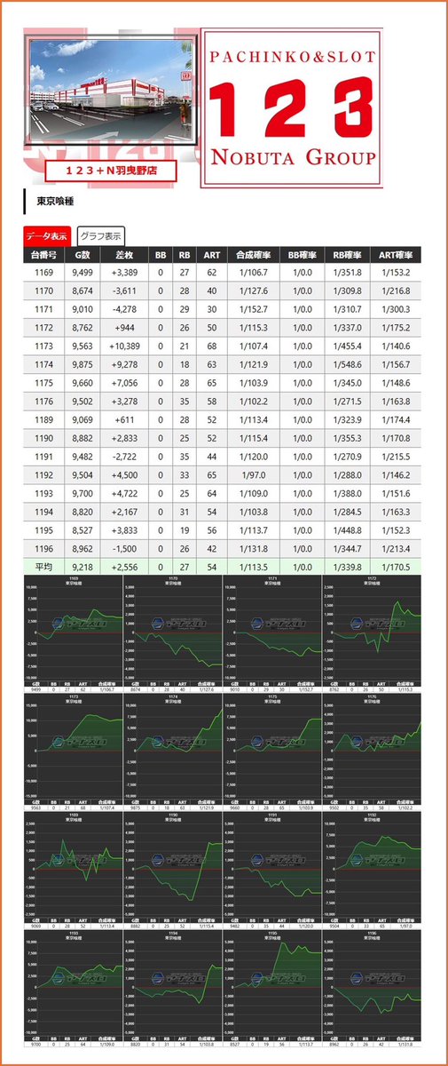 ✓結果 📅5/24 ▪️123+Nフェニックスプラザ摩耶店 ▪️123+N松原店