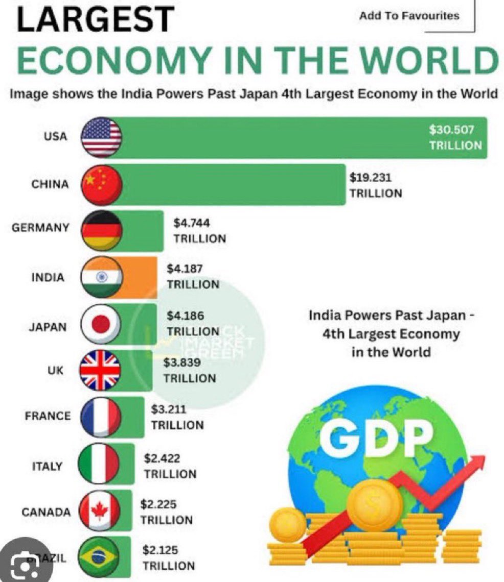 We have become 4th largest Economy. 🇮🇳