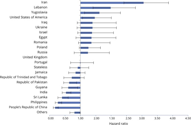 Risk of multiple sclerosis in those who migrated to Ontario, Canada from various countries (compared to those who migrated from the UK).  Risk is lowest in Chinese migrants and highest in Iranian migrants pmc.ncbi.nlm.nih.gov/articles/PMC69…