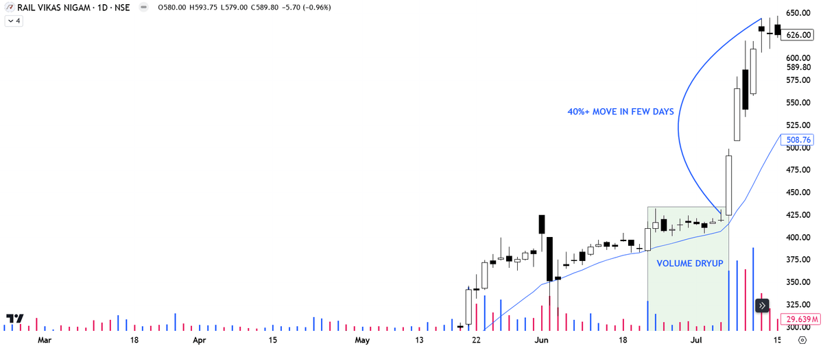 chartians's tweet photo. 7. MAZDOCK - 80% IN FEW DAYS

- Prove leader
- Tightness + volume dryup

8. RVNL - 40% IN FEW DAYS

- Strong sector
- Tightness near highs
- Volume dryup

9. IREDA https://t.co/ODZsgwRLOh