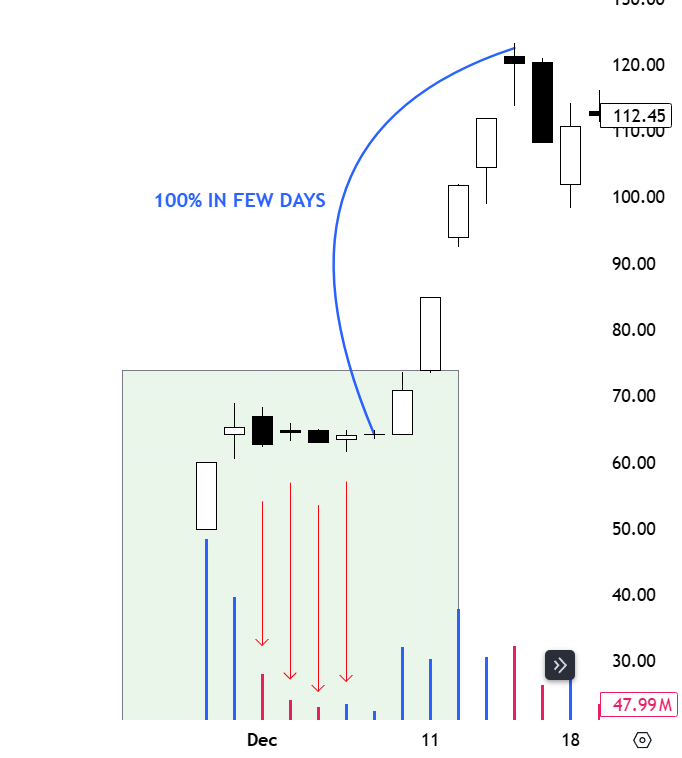 chartians's tweet photo. 7. MAZDOCK - 80% IN FEW DAYS

- Prove leader
- Tightness + volume dryup

8. RVNL - 40% IN FEW DAYS

- Strong sector
- Tightness near highs
- Volume dryup

9. IREDA https://t.co/ODZsgwRLOh