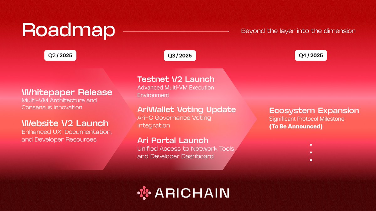Ari Chain updated roadmap...
For the TGE, the team said, their goal is to proceed within this year, and the Ariwallet point system is scheduled to end in Q3.
