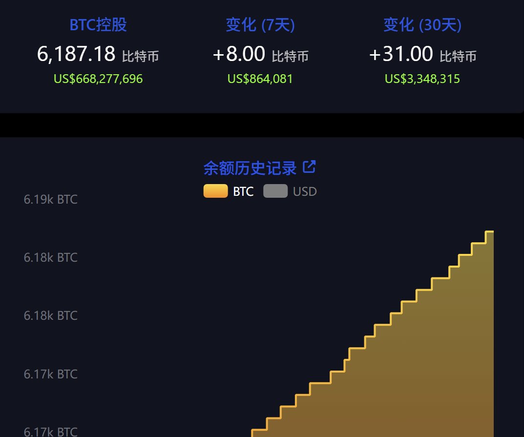🚨 BREAKING: "El Salvador Aumenta le Sue Riserve di Bitcoin: 8 Nuovi Acquisti per un Totale di 6.187 BTC"
