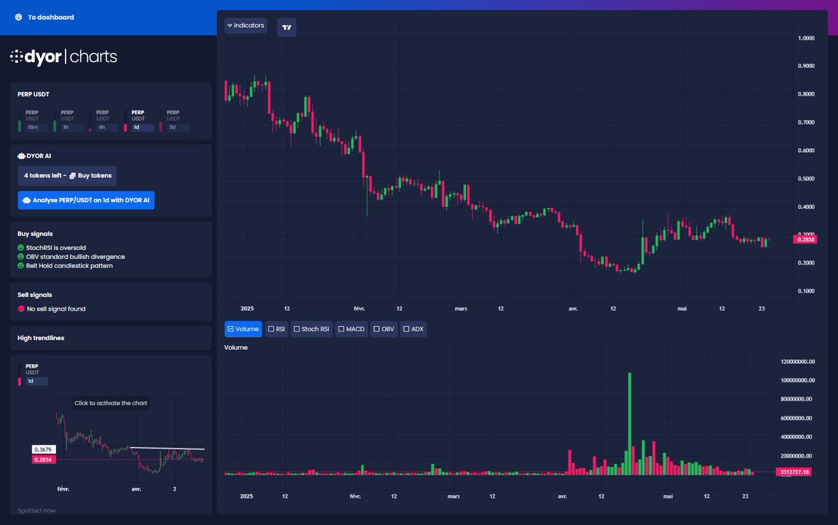 $PERP / USDT analysis on 1d

📉 **Price Evolution and Trend Analysis**
The price of $PERP has seen significant fluctuations, with the last closing price at $0.2844. Currently, the trend is bearish, supported by a Bearish score of 64/100 and a DYOR.net trend score