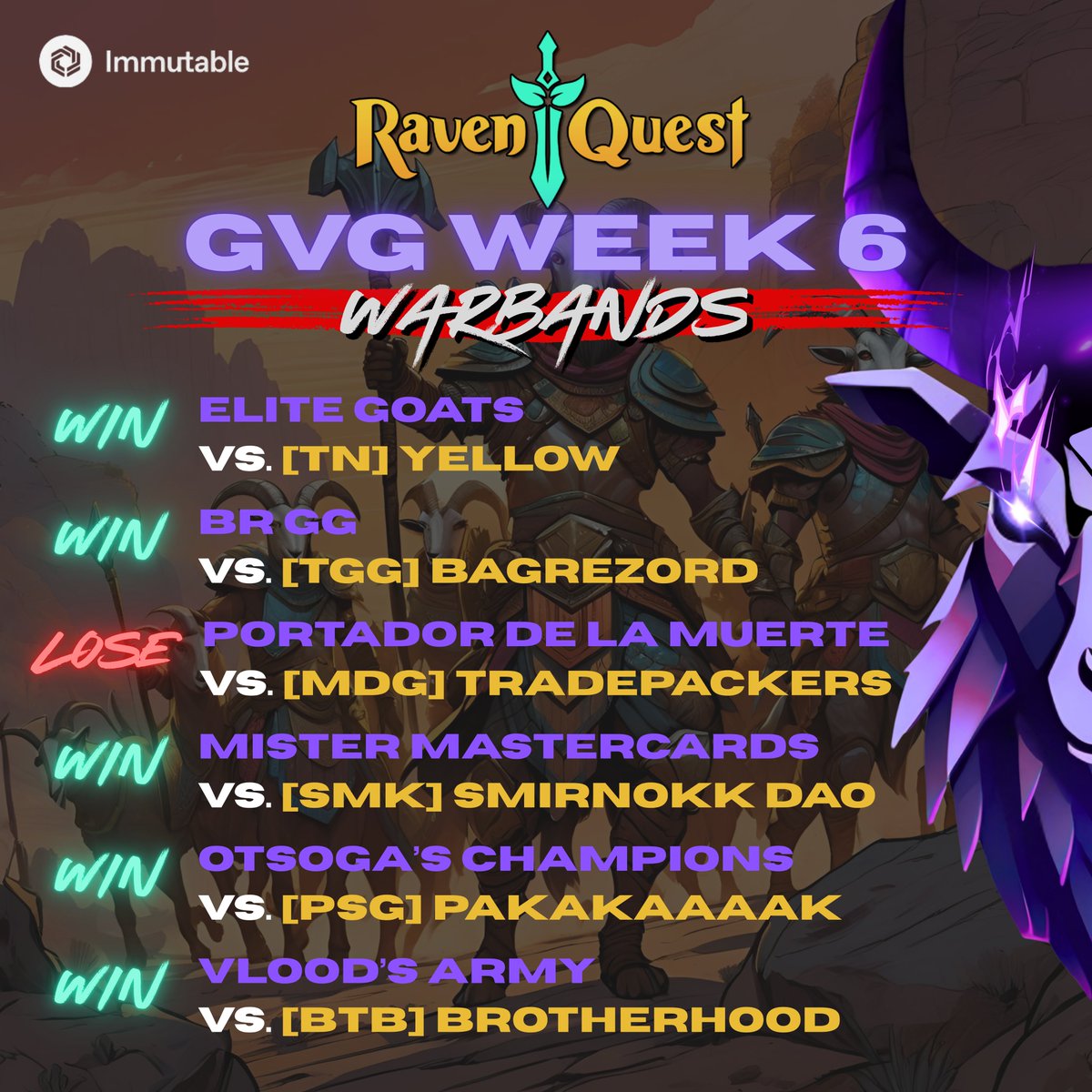 Goated_Guild's tweet photo. Calibration stage in @RavenQuestGame's new GvG Warbands System!

GG entered 6 teams this week - and won 5 matches. 💪 Pure skill and grit on display!

Fun fact: Over 60 teams joined across all Guilds.

Amazing work, everyone! 🔥

LFGOAT 🐐 https://t.co/lgYCe5lhGA