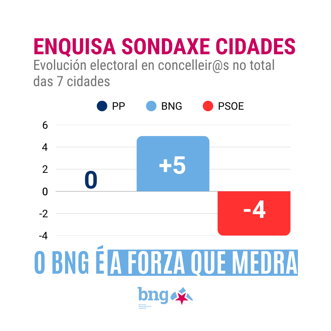 O BNG É A FORZA QUE MEDRA.
Desta vez unha enquisa sobre as sete cidades galegas mostra un BNG forte e á alza en toda a Galiza urbana. Imos a máis, contigo! 🩵💪🏻
