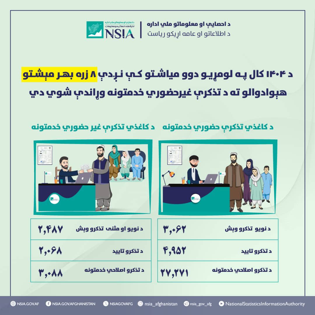 ۱/۳ د ۱۴۰۴ کال په لومړیو دوو میاشتو کې نږدې ۸ زره بهر مېشتو هېوادوالو ته د تذکرې غیرحضوري خدمتونه وړاندې شوي دي
د احصایې او معلوماتو ملي ادارې د نفوسو د احوالو ثبت خدمتونو ریاست د روان کال په لومړیو دوو میاشتو (وري او غويي) کې ۷ زره او ۶۴۳ بهر مېشتو هېوادوالو ته
