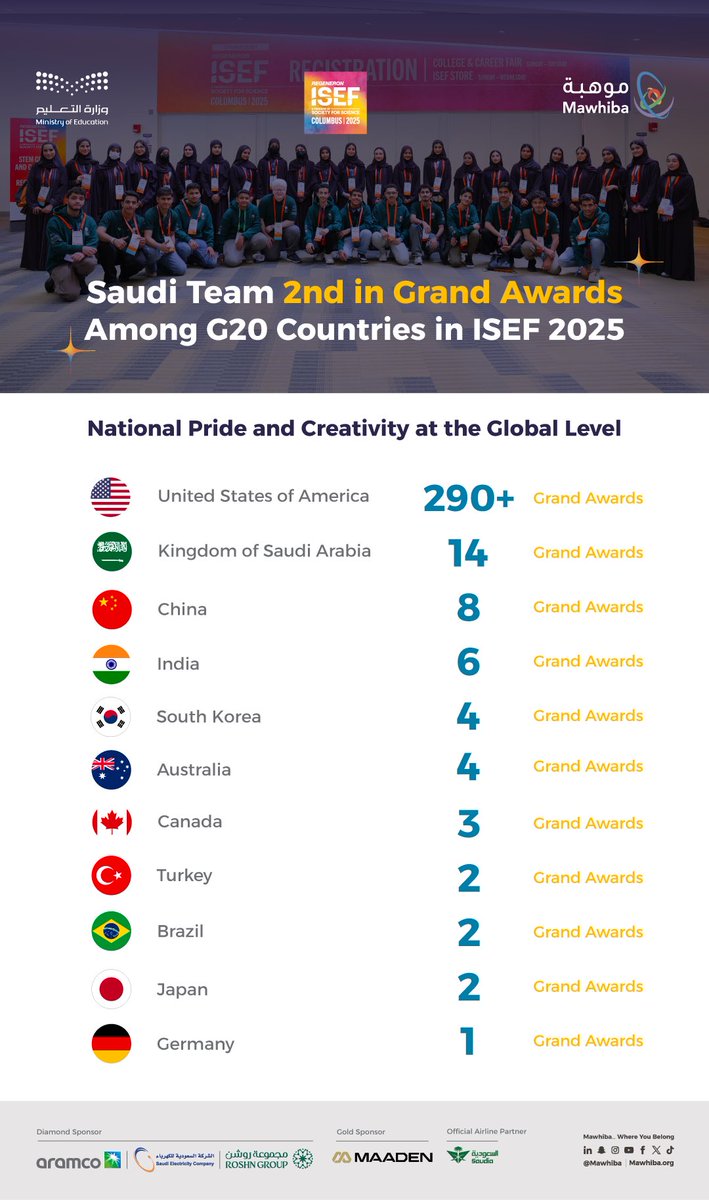 After competing with student projects from 70 countries, the #SaudiTeam secured 2nd place among G20 countries at #ISEF2025 , winning 14 grand awards.