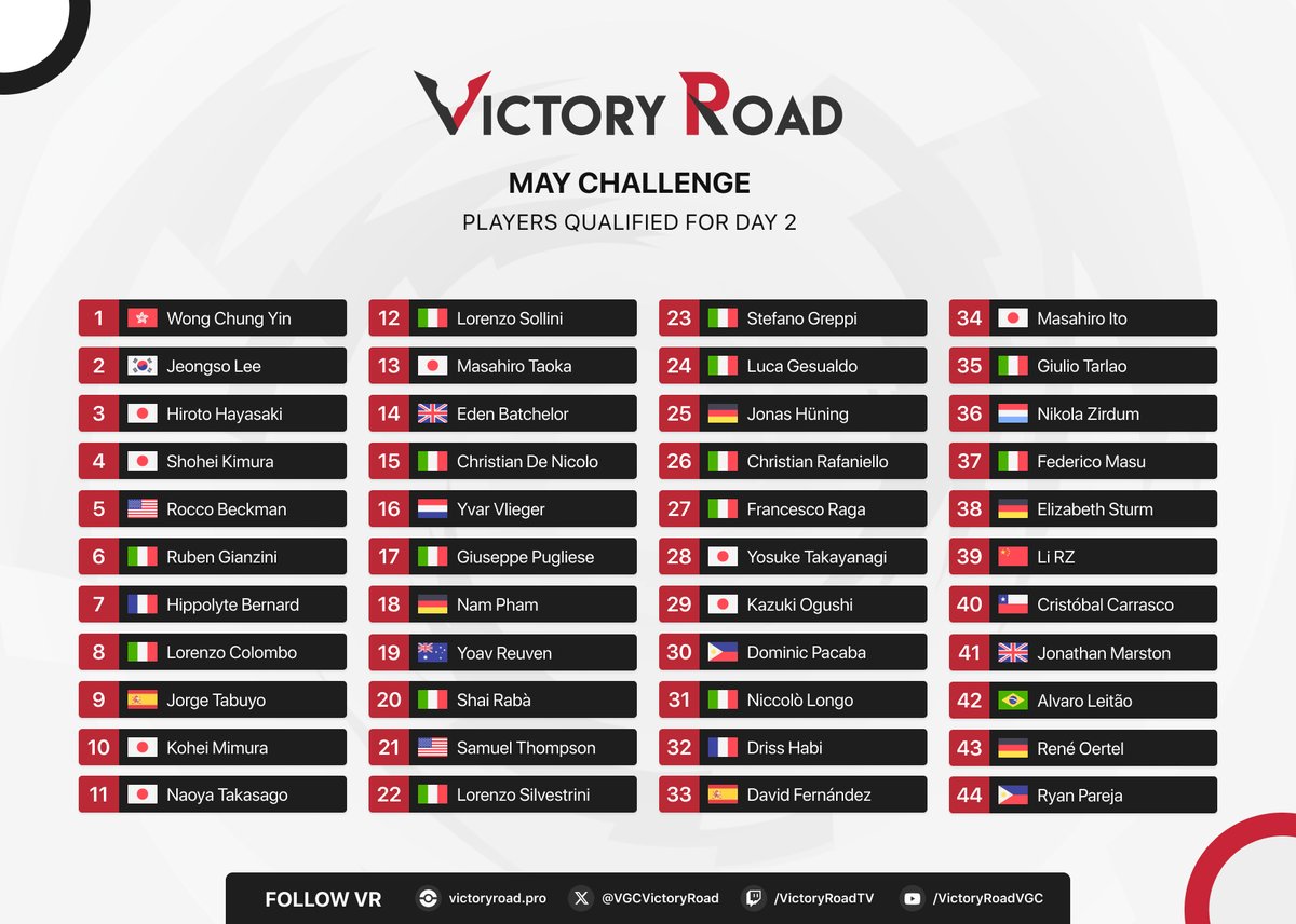 Over 2⃣0⃣0⃣ players joined the VR May Challenge. Only 4⃣4⃣ are still in contention on Day 2!

Today we're playing 2 more Swiss rounds followed by the top cut. Who will end up winning? 🏆

📄 Live pairings: battlefy.com/victoryroad/vi…