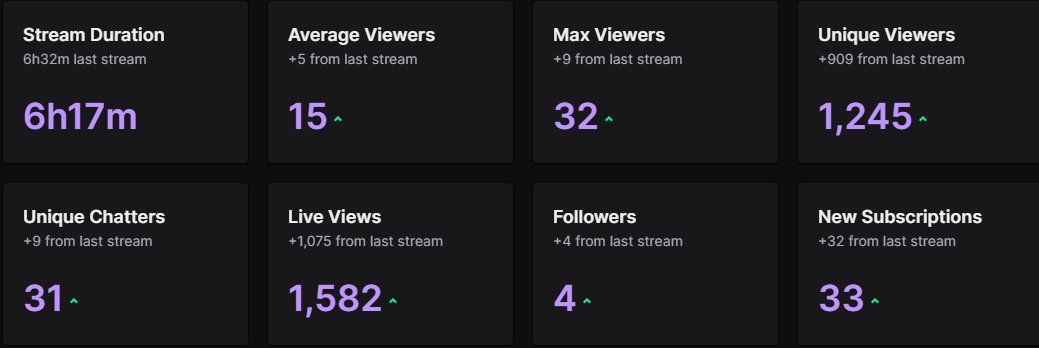 Seeing these numbers without a raid makes my heart full. We used to average over 30 every stream and I hope we get there again. It's been a rough 9 months beyond the screen, but I try to be consistent here. Thank you for the support, ILY guys 😊💜