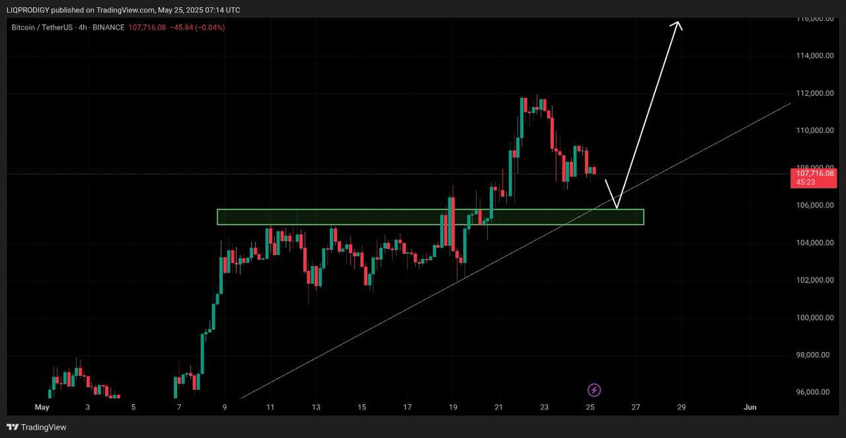 #Bitcoin 4H TF CHART 📊 

#BTC is coming to our Trendline Support 🔥 as we predicted 🫡

Let's wait for a bounce back after it touches the Trendline to enter Longs 🔥🚀 

Join 🔥👇
t.me/+Ajhq-mTTcSo2M…

#TechnicalAnalysis #CryptoTA #NewATH #BullishCrypto #BTC #Ethereum