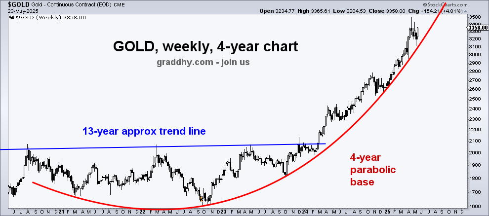 Gold has red slingshot move in play that now does look parabolic.

Posted this setup first time at blue breakout. Few believed.
Still on track.

Posted a month ago in post linked below that "It now reached $3500 and high odds now for that gold has topped for this weekly cycle.".