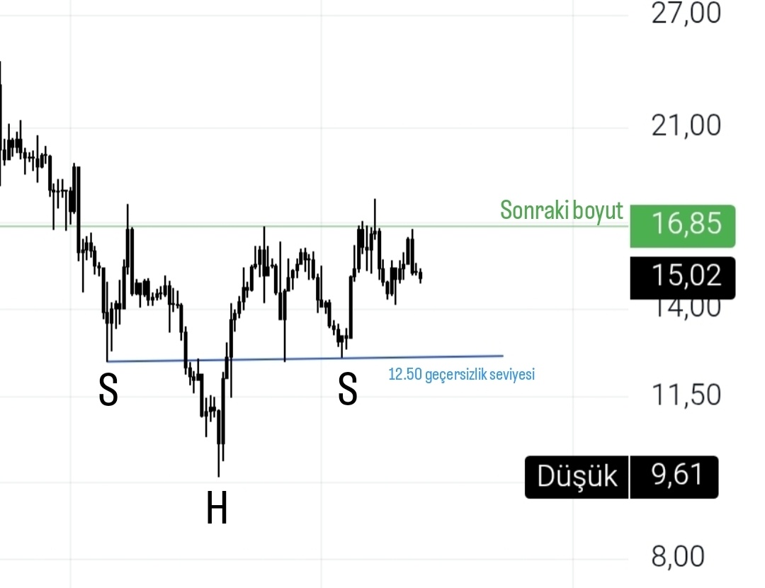 Ben eskiden $GMX yatırımcısıydım.
Bunu 12.8 dolardan aldım, 23 dolar olacağını düşünüyorum.