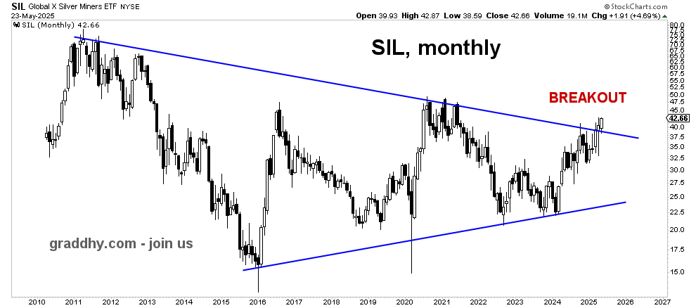 GDX is already up near the ATHs. SIL here has now broken out &amp; should follow GDX. Still, with a chart like this and all the other charts I have posted, many do not believe. That is typical and how it always is; most can not change mindset when market changes character. so #joinus