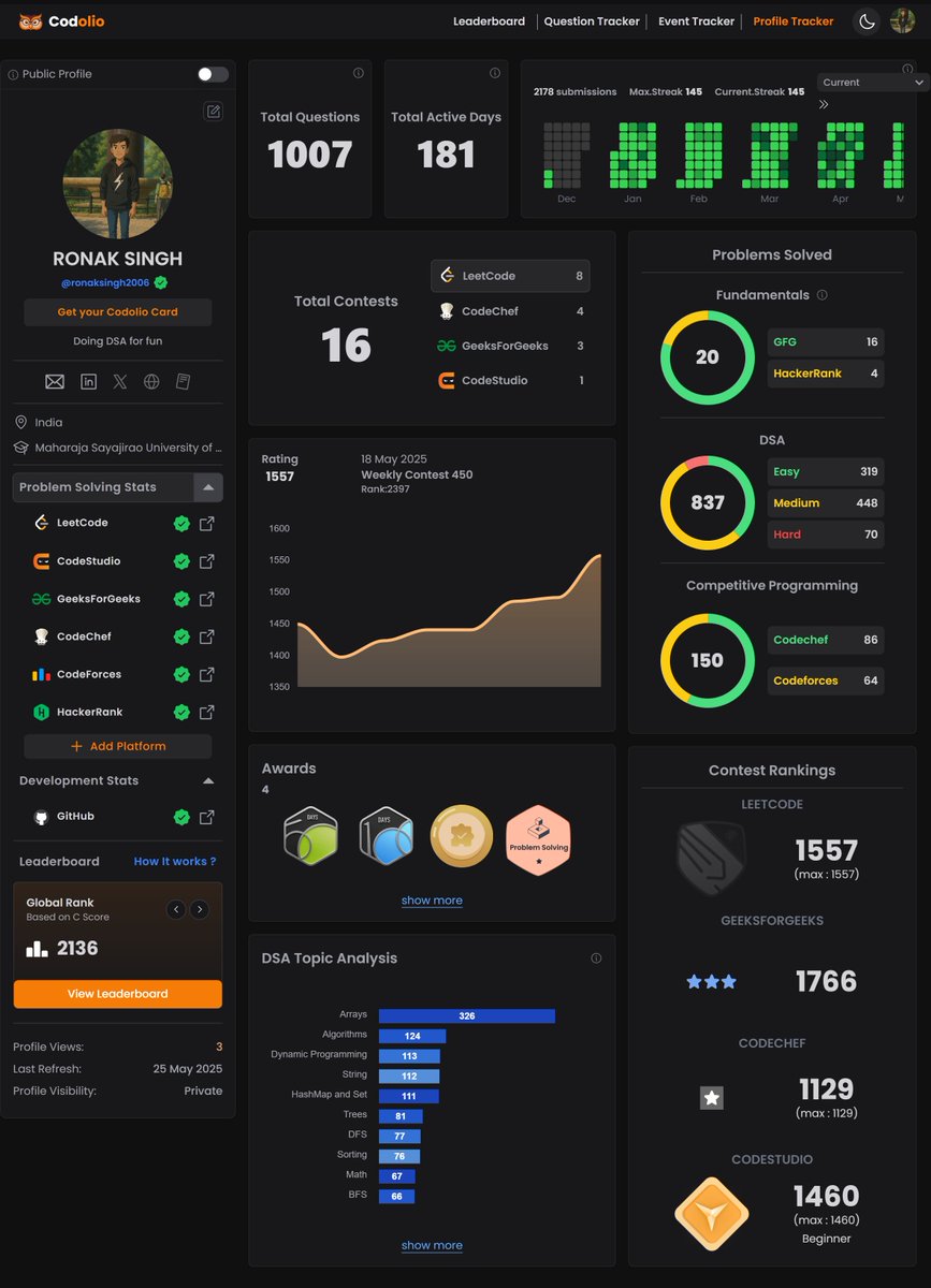 RonakSingh2006's tweet photo. 🎯 Milestone: 1000+ Qs solved across LeetCode, GFG, CodeChef, CF &amp; more!
✅ 145-day streak
✅ 837+ DSA problems
✅ 16 contests
Next: 💪 More contests &amp; Some real-world dev work. 🚀
Grateful for the grind. Onward! 🚀
#LeetCode #GeeksforGeeks #DSA #1000Questions #CodingJourney https://t.co/16JzL9oNCd