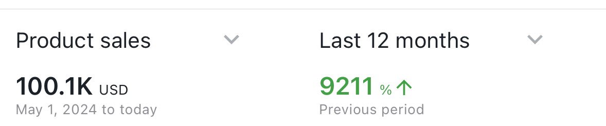 100k in 7 months!

Finally hit the 100k milestone. 1M next! 😈

Shoutout the team
<a href="/flips4miles/">Miles</a> <a href="/braedon133/">FBM_BK</a> <a href="/ethan_weaver37/">Ethan Weaver</a>