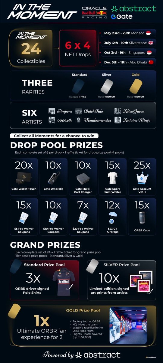 Gate.io (@gate_io) on Twitter photo 🚨 IN THE MOMENT PRIZES 🚨
Signed merch, art prints, <a href="/redbullracing/">Oracle Red Bull Racing</a> factory tour, live race viewing & more up for grabs.
Each full set = 1 entry. Complete your tiers. Every moment counts.
Gas fee?Gate COVERED. Get involved here👇🏼
gate.com/web3/activitie…
Let’s goooo! 🚨 IN THE MOMENT PRIZES 🚨
Signed merch, art prints, <a href="/redbullracing/">Oracle Red Bull Racing</a> factory tour, live race viewing & more up for grabs.
Each full set = 1 entry. Complete your tiers. Every moment counts.
Gas fee?Gate COVERED. Get involved here👇🏼
gate.com/web3/activitie…
Let’s goooo!