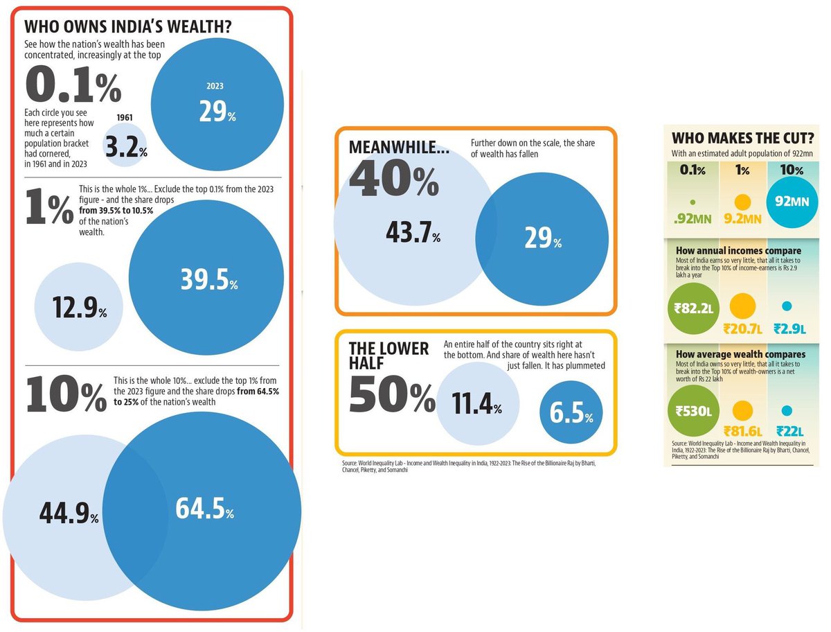 भारत की सिर्फ 0.1% आबादी के पास आज कुल राष्ट्रीय संपत्ति का 29% हिस्सा है।
(1961 में यह केवल 3.2% था।)

1. शीर्ष 1% भारतीय अब 39.5% संपत्ति के मालिक हैं। (यानी हर 100 में से 1 व्यक्ति, पूरे देश की 40% संपत्ति पर काबिज़ है।)

2. शीर्ष 10% लोग मिलकर देश की 64.5% संपत्ति पर नियंत्रण
