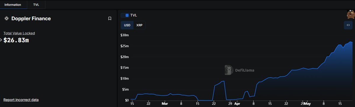 みず/miz (@mizuyoukan358) on Twitter photo DeFiのブルーオーシャンになるかも?
ということで、Doppler Finance <a href="/doppler_fi/">Doppler Finance</a> は追っておきたいところです。
なぜブルーオーションになるかもしれないかというと、DopplerはXRPLで展開されるCeDeFi(中央管理と分散型金融のハイブリッド)だからです。 DeFiのブルーオーシャンになるかも?
ということで、Doppler Finance <a href="/doppler_fi/">Doppler Finance</a> は追っておきたいところです。
なぜブルーオーションになるかもしれないかというと、DopplerはXRPLで展開されるCeDeFi(中央管理と分散型金融のハイブリッド)だからです。
